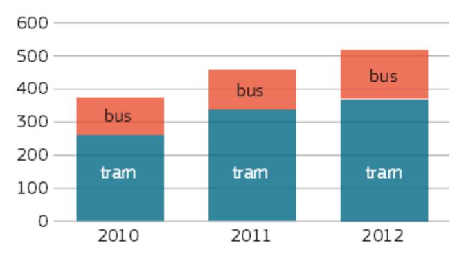 Number of wheelchair users on the bus and tram network on an average school day