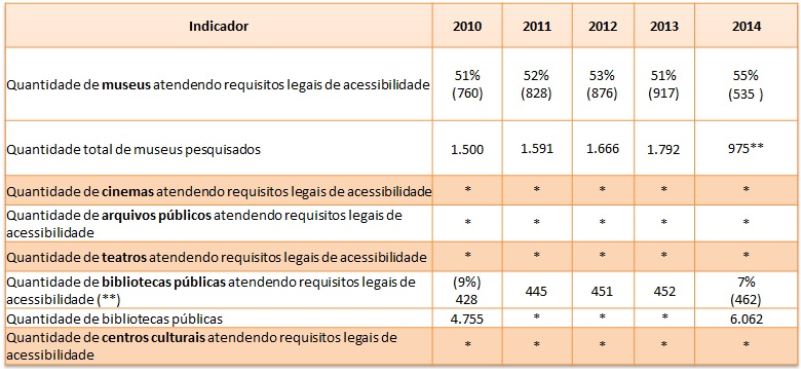 Monitoramento da Meta 29 do Plano nacional de cultura