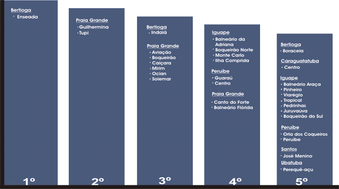 ranking-avaliou-223-praias-imagem-oab-sp